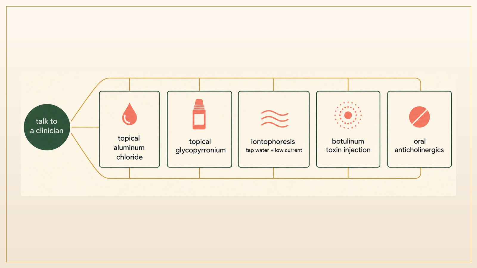 Editorial flow chart showing the categories of clinician-side options for hyperhidrosis.